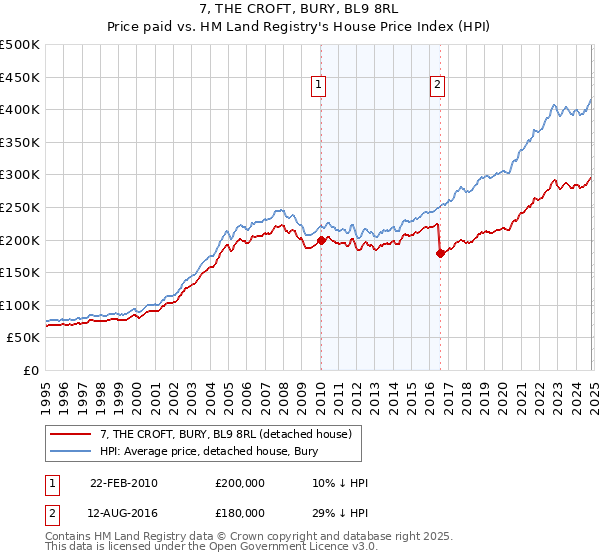 7, THE CROFT, BURY, BL9 8RL: Price paid vs HM Land Registry's House Price Index