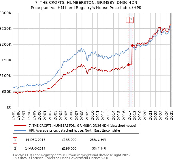 7, THE CROFTS, HUMBERSTON, GRIMSBY, DN36 4DN: Price paid vs HM Land Registry's House Price Index