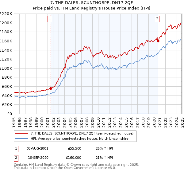 7, THE DALES, SCUNTHORPE, DN17 2QF: Price paid vs HM Land Registry's House Price Index