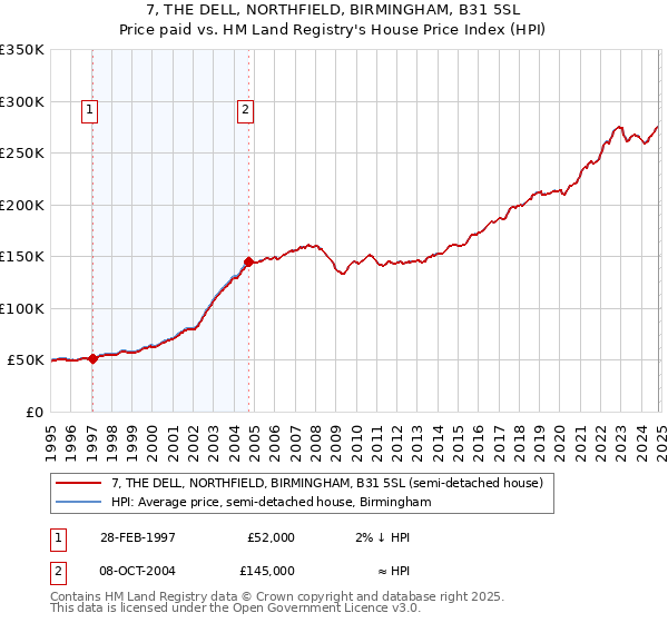 7, THE DELL, NORTHFIELD, BIRMINGHAM, B31 5SL: Price paid vs HM Land Registry's House Price Index