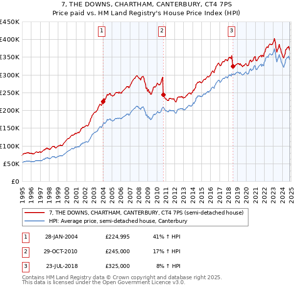 7, THE DOWNS, CHARTHAM, CANTERBURY, CT4 7PS: Price paid vs HM Land Registry's House Price Index