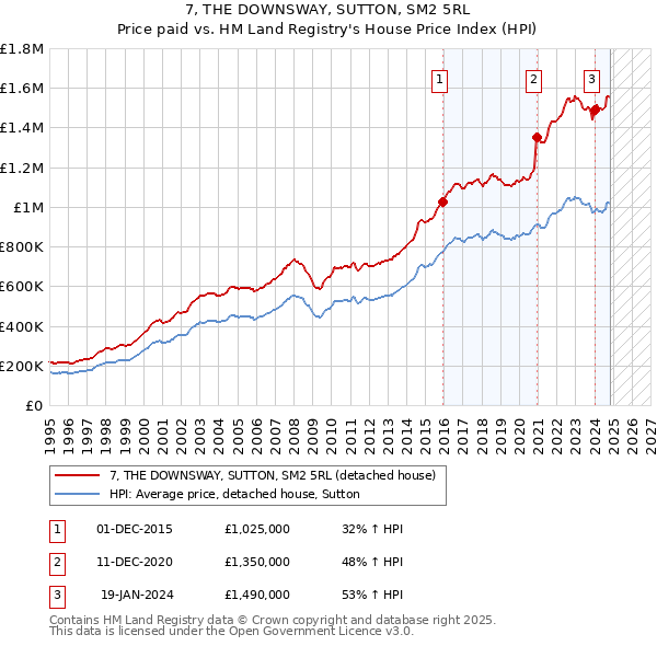 7, THE DOWNSWAY, SUTTON, SM2 5RL: Price paid vs HM Land Registry's House Price Index