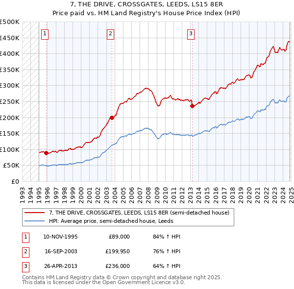 7, THE DRIVE, CROSSGATES, LEEDS, LS15 8ER: Price paid vs HM Land Registry's House Price Index