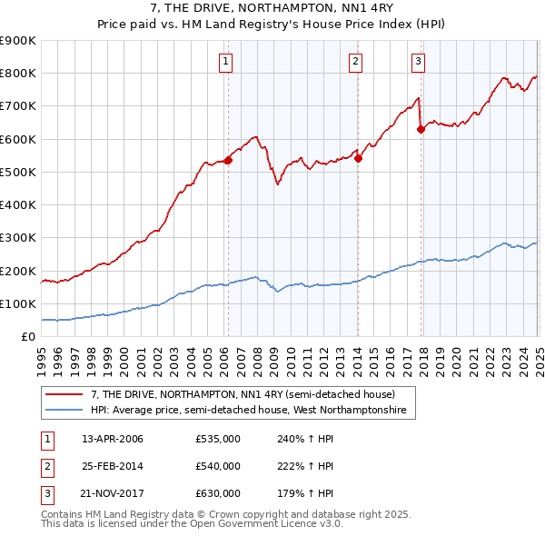 7, THE DRIVE, NORTHAMPTON, NN1 4RY: Price paid vs HM Land Registry's House Price Index