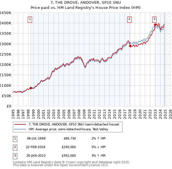 7, THE DROVE, ANDOVER, SP10 3NU: Price paid vs HM Land Registry's House Price Index