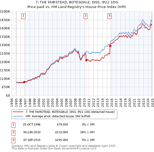 7, THE FAIRSTEAD, BOTESDALE, DISS, IP22 1DG: Price paid vs HM Land Registry's House Price Index