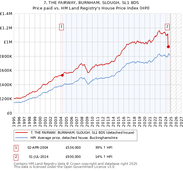 7, THE FAIRWAY, BURNHAM, SLOUGH, SL1 8DS: Price paid vs HM Land Registry's House Price Index