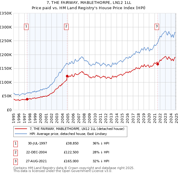 7, THE FAIRWAY, MABLETHORPE, LN12 1LL: Price paid vs HM Land Registry's House Price Index