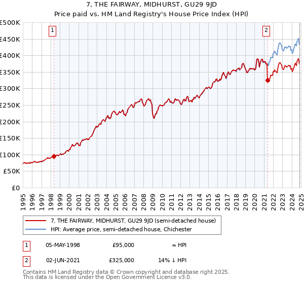 7, THE FAIRWAY, MIDHURST, GU29 9JD: Price paid vs HM Land Registry's House Price Index