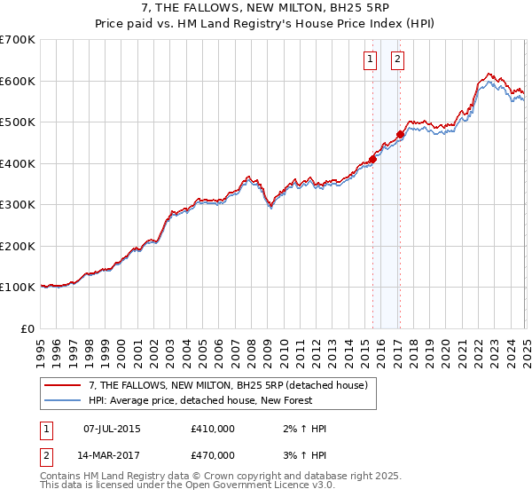 7, THE FALLOWS, NEW MILTON, BH25 5RP: Price paid vs HM Land Registry's House Price Index