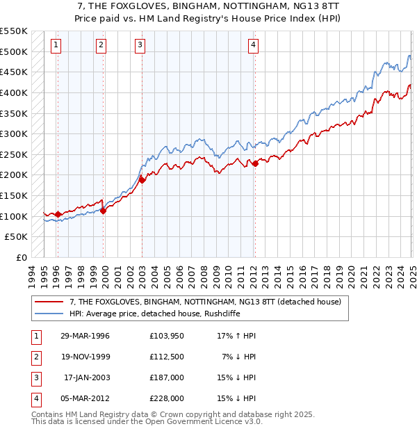 7, THE FOXGLOVES, BINGHAM, NOTTINGHAM, NG13 8TT: Price paid vs HM Land Registry's House Price Index