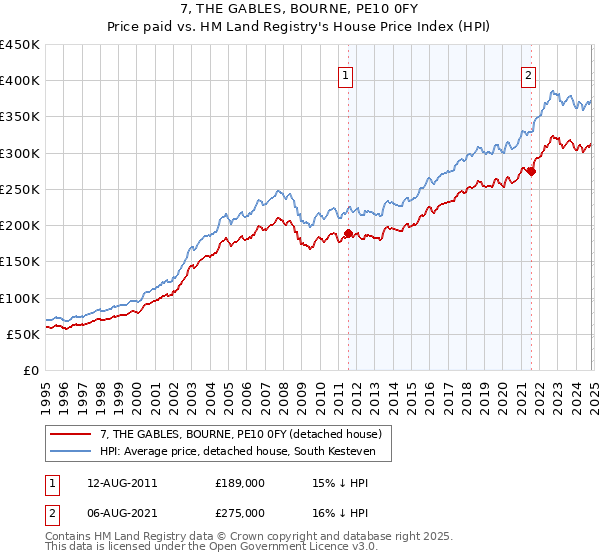 7, THE GABLES, BOURNE, PE10 0FY: Price paid vs HM Land Registry's House Price Index