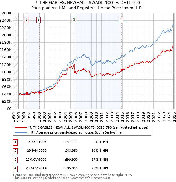 7, THE GABLES, NEWHALL, SWADLINCOTE, DE11 0TG: Price paid vs HM Land Registry's House Price Index