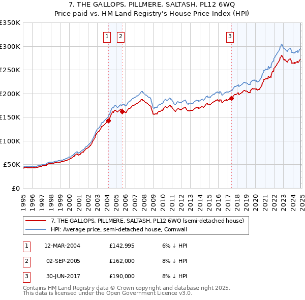 7, THE GALLOPS, PILLMERE, SALTASH, PL12 6WQ: Price paid vs HM Land Registry's House Price Index