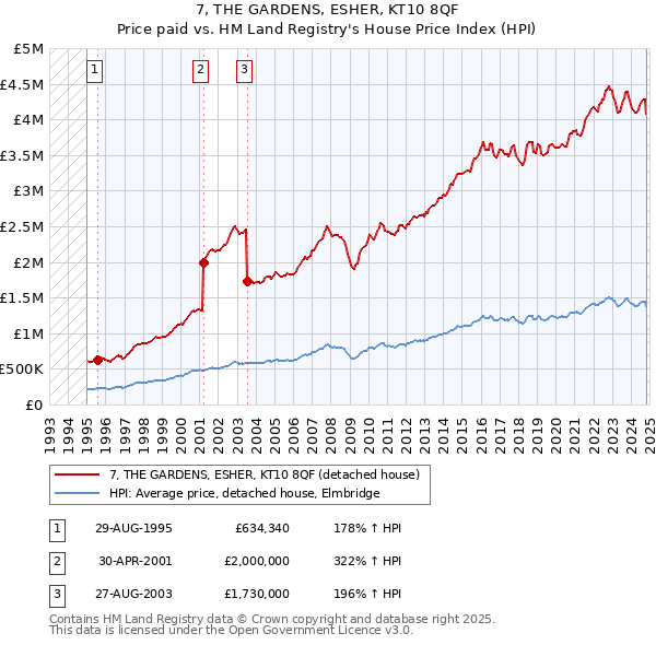 7, THE GARDENS, ESHER, KT10 8QF: Price paid vs HM Land Registry's House Price Index