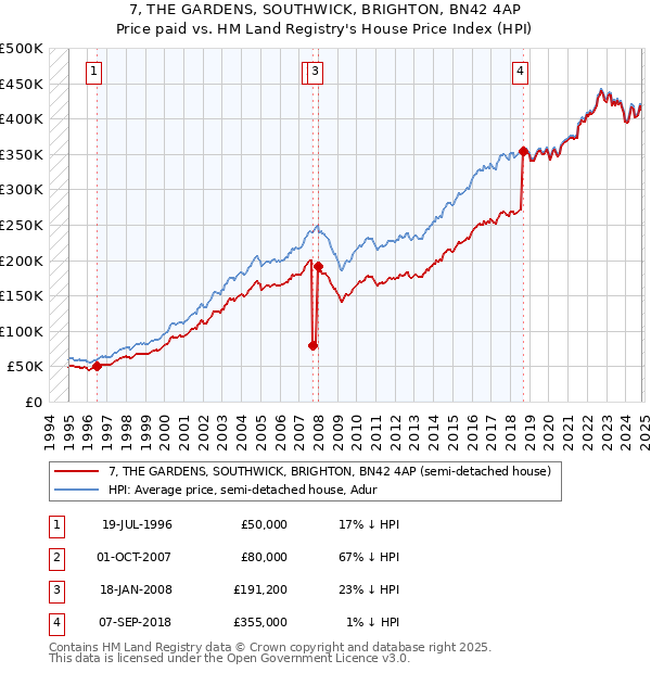 7, THE GARDENS, SOUTHWICK, BRIGHTON, BN42 4AP: Price paid vs HM Land Registry's House Price Index