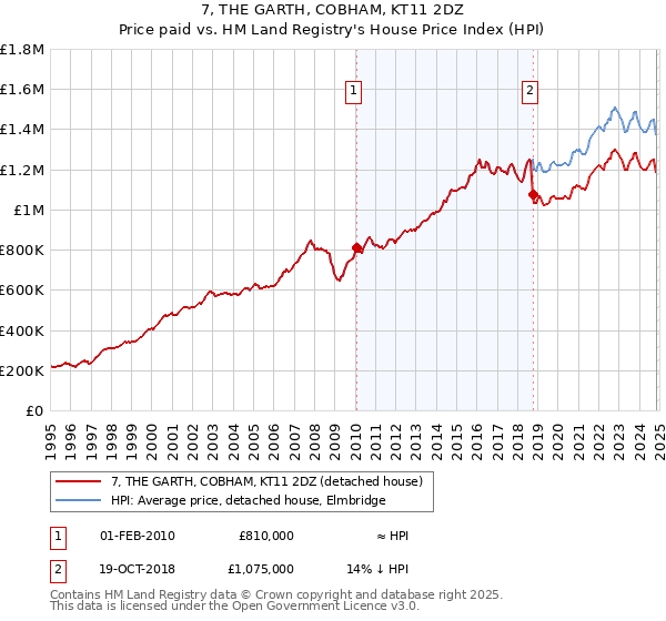 7, THE GARTH, COBHAM, KT11 2DZ: Price paid vs HM Land Registry's House Price Index