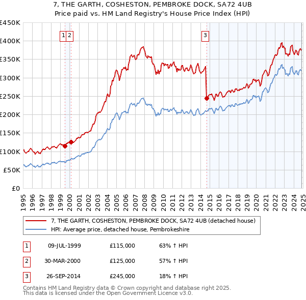 7, THE GARTH, COSHESTON, PEMBROKE DOCK, SA72 4UB: Price paid vs HM Land Registry's House Price Index