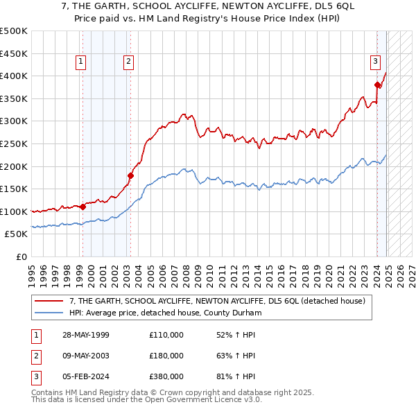 7, THE GARTH, SCHOOL AYCLIFFE, NEWTON AYCLIFFE, DL5 6QL: Price paid vs HM Land Registry's House Price Index