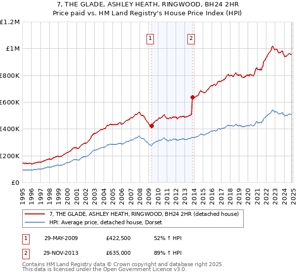 7, THE GLADE, ASHLEY HEATH, RINGWOOD, BH24 2HR: Price paid vs HM Land Registry's House Price Index