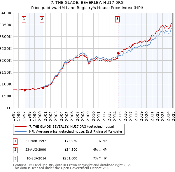 7, THE GLADE, BEVERLEY, HU17 0RG: Price paid vs HM Land Registry's House Price Index