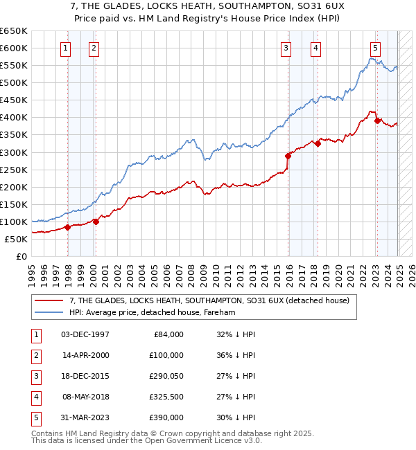 7, THE GLADES, LOCKS HEATH, SOUTHAMPTON, SO31 6UX: Price paid vs HM Land Registry's House Price Index