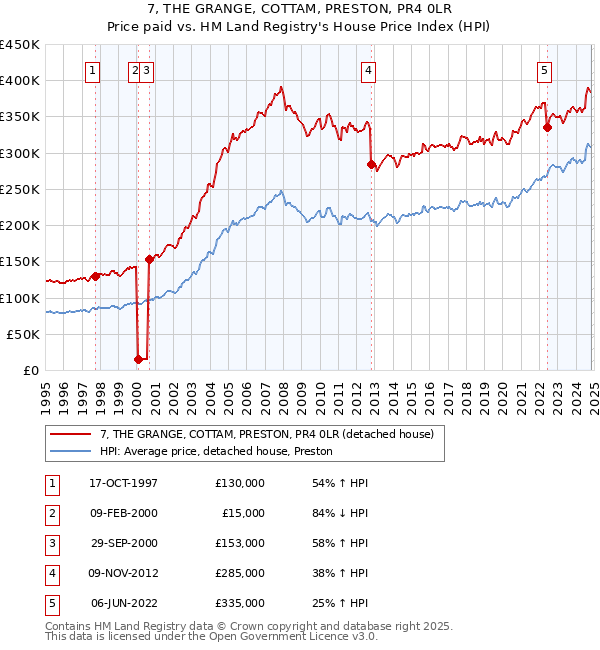 7, THE GRANGE, COTTAM, PRESTON, PR4 0LR: Price paid vs HM Land Registry's House Price Index