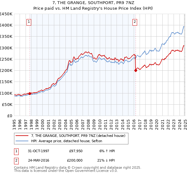 7, THE GRANGE, SOUTHPORT, PR9 7NZ: Price paid vs HM Land Registry's House Price Index