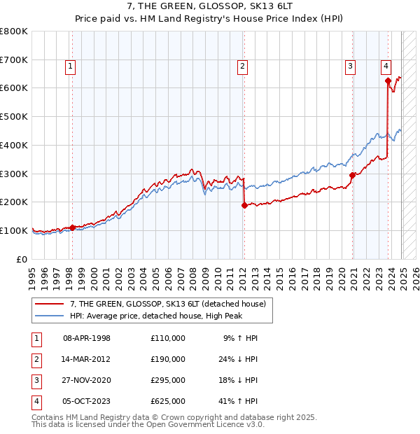 7, THE GREEN, GLOSSOP, SK13 6LT: Price paid vs HM Land Registry's House Price Index