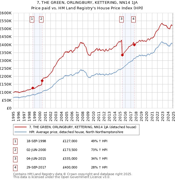 7, THE GREEN, ORLINGBURY, KETTERING, NN14 1JA: Price paid vs HM Land Registry's House Price Index