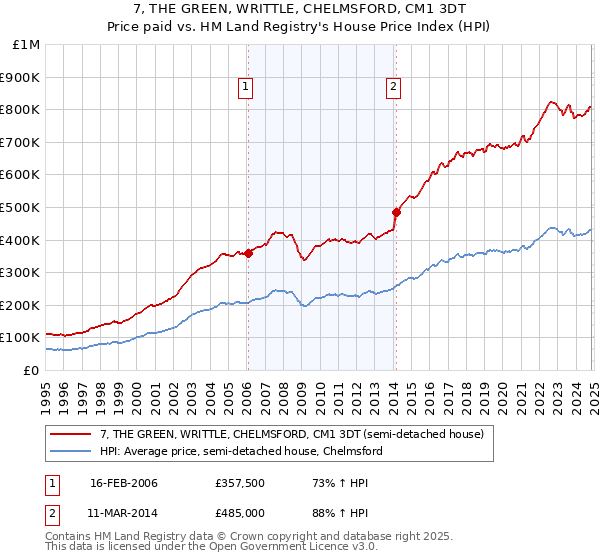 7, THE GREEN, WRITTLE, CHELMSFORD, CM1 3DT: Price paid vs HM Land Registry's House Price Index