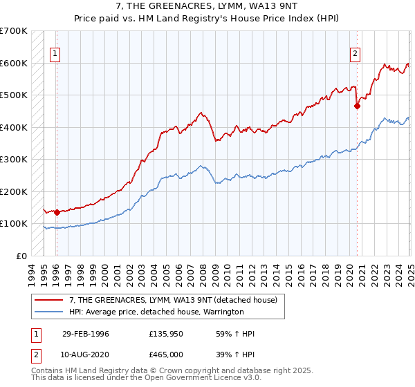 7, THE GREENACRES, LYMM, WA13 9NT: Price paid vs HM Land Registry's House Price Index