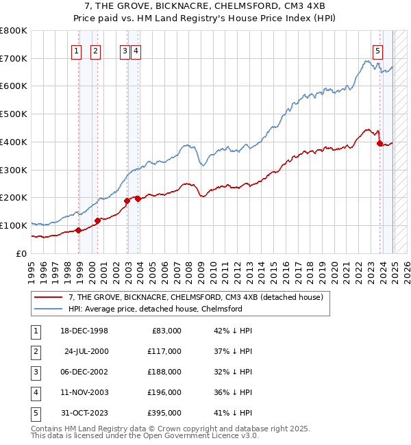 7, THE GROVE, BICKNACRE, CHELMSFORD, CM3 4XB: Price paid vs HM Land Registry's House Price Index