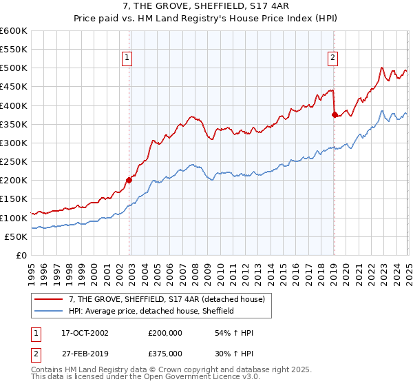 7, THE GROVE, SHEFFIELD, S17 4AR: Price paid vs HM Land Registry's House Price Index