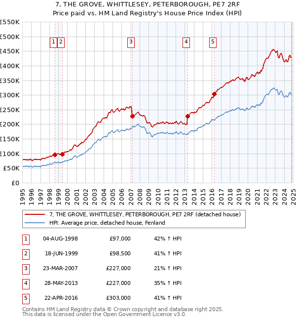 7, THE GROVE, WHITTLESEY, PETERBOROUGH, PE7 2RF: Price paid vs HM Land Registry's House Price Index