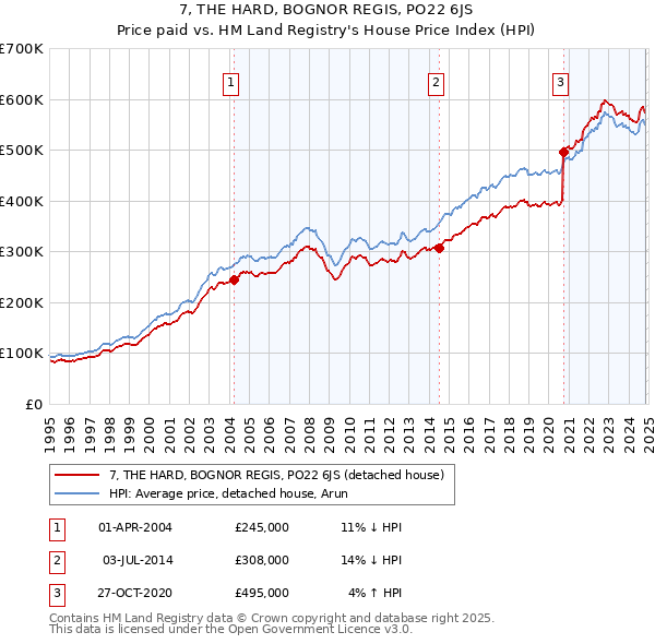 7, THE HARD, BOGNOR REGIS, PO22 6JS: Price paid vs HM Land Registry's House Price Index