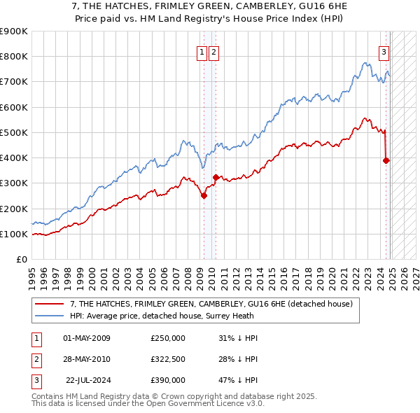 7, THE HATCHES, FRIMLEY GREEN, CAMBERLEY, GU16 6HE: Price paid vs HM Land Registry's House Price Index