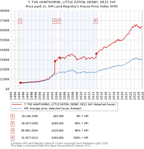 7, THE HAWTHORNS, LITTLE EATON, DERBY, DE21 5AY: Price paid vs HM Land Registry's House Price Index