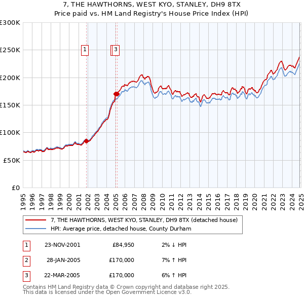 7, THE HAWTHORNS, WEST KYO, STANLEY, DH9 8TX: Price paid vs HM Land Registry's House Price Index