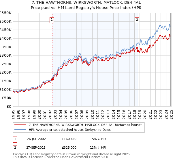 7, THE HAWTHORNS, WIRKSWORTH, MATLOCK, DE4 4AL: Price paid vs HM Land Registry's House Price Index