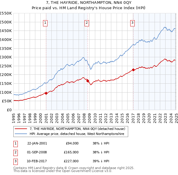 7, THE HAYRIDE, NORTHAMPTON, NN4 0QY: Price paid vs HM Land Registry's House Price Index