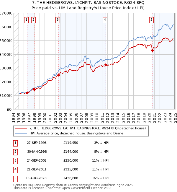 7, THE HEDGEROWS, LYCHPIT, BASINGSTOKE, RG24 8FQ: Price paid vs HM Land Registry's House Price Index