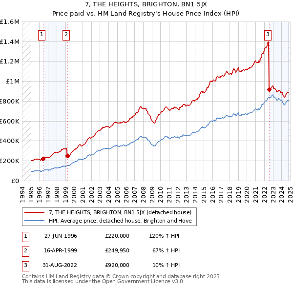 7, THE HEIGHTS, BRIGHTON, BN1 5JX: Price paid vs HM Land Registry's House Price Index