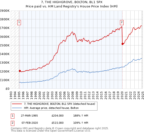 7, THE HIGHGROVE, BOLTON, BL1 5PX: Price paid vs HM Land Registry's House Price Index