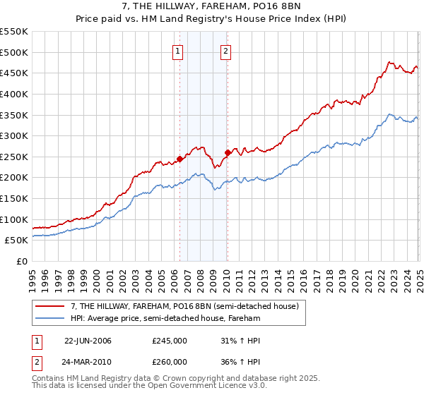 7, THE HILLWAY, FAREHAM, PO16 8BN: Price paid vs HM Land Registry's House Price Index