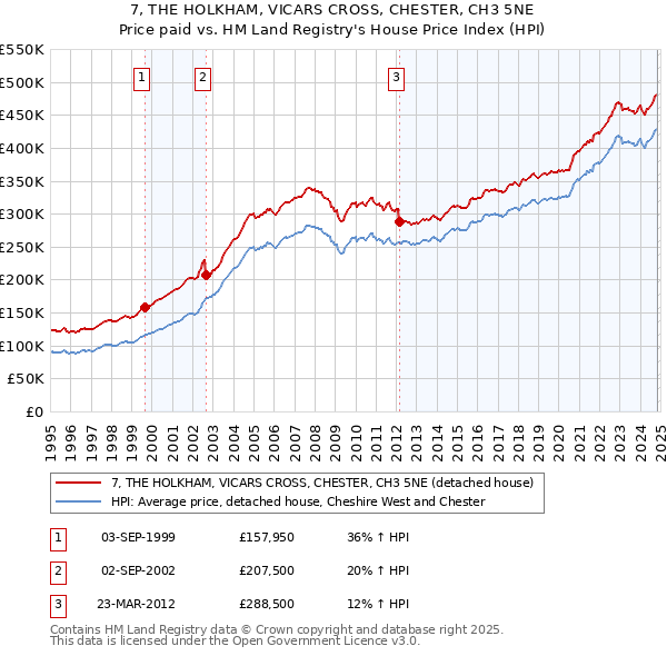 7, THE HOLKHAM, VICARS CROSS, CHESTER, CH3 5NE: Price paid vs HM Land Registry's House Price Index