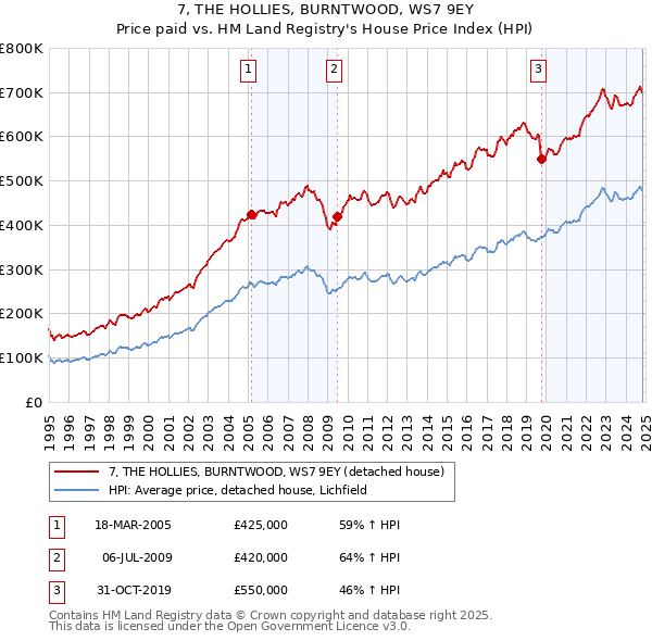 7, THE HOLLIES, BURNTWOOD, WS7 9EY: Price paid vs HM Land Registry's House Price Index