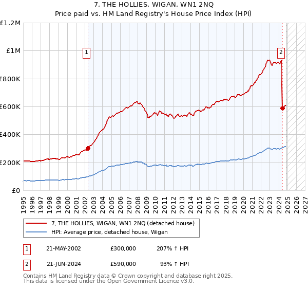 7, THE HOLLIES, WIGAN, WN1 2NQ: Price paid vs HM Land Registry's House Price Index