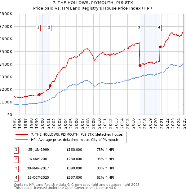 7, THE HOLLOWS, PLYMOUTH, PL9 8TX: Price paid vs HM Land Registry's House Price Index