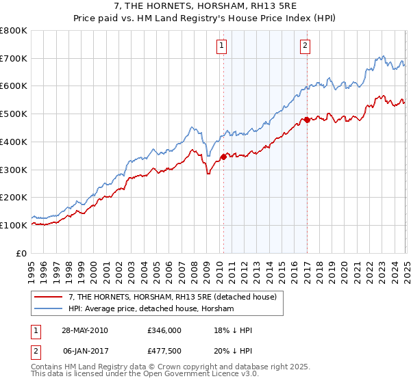 7, THE HORNETS, HORSHAM, RH13 5RE: Price paid vs HM Land Registry's House Price Index